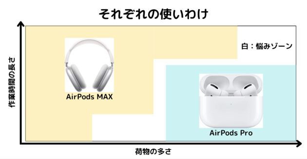AirPods Pro、AirPods MAX 使い分け