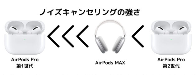 AirPods Pro、AirPods MAX ノイズキャンセリング