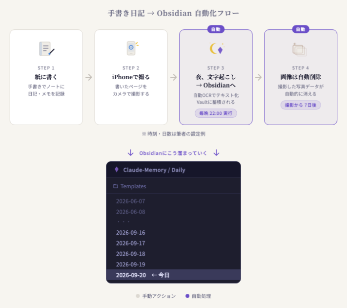 手書きをAIで文字起こし