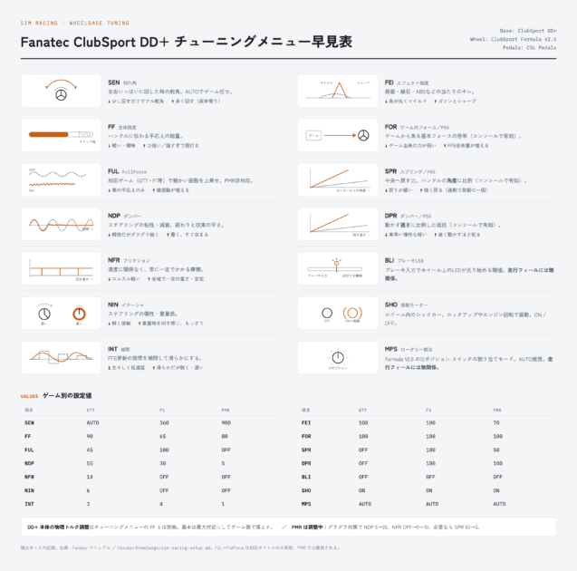 Fanatecチューニングメニュー表